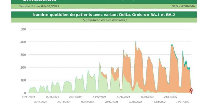 Surveillance variants Omicron