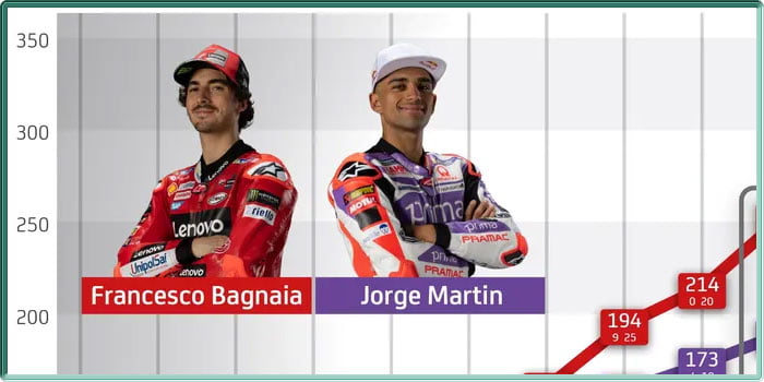 Progression classement 2 pilotes leaders motogp 2023